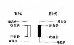 什么是K线图？K线有哪些基本形态？