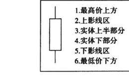 私募操盘技巧：单日K线和K线组合的意义