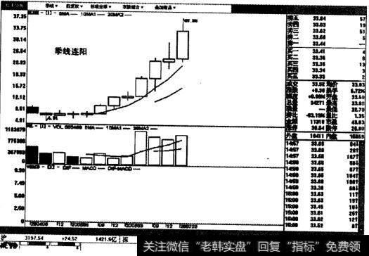 华胜天成周线图表的季线图表