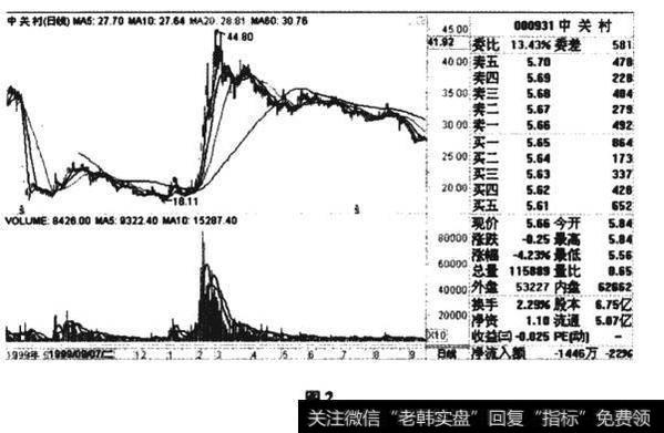 2000年<a href='/hyzx/290100.html'>中关村</a>(0931) 的<a href='/ggnews/285334.html'>股价下跌</a>走势图