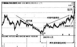 私募操盘技巧：如何在这种行情中发现大牛股