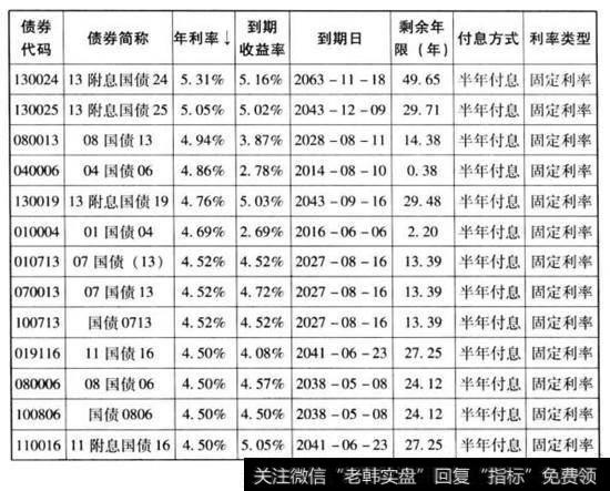 表5-4  国债到期收益率计算