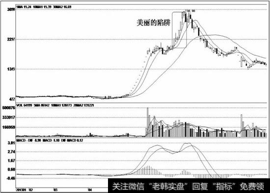 在底部长时间的震荡整理过程中，庄家吸纳了大量的低价筹码