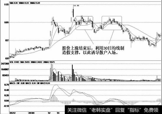 ，股价渐渐回落到<a href='/gupiaorumen/285099.html'>30日均线</a>附近