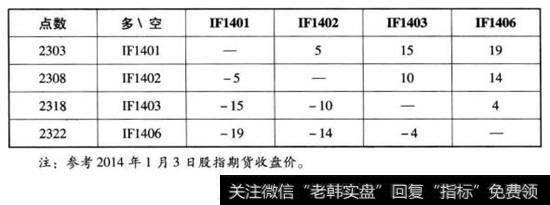 跨期套利矩阵