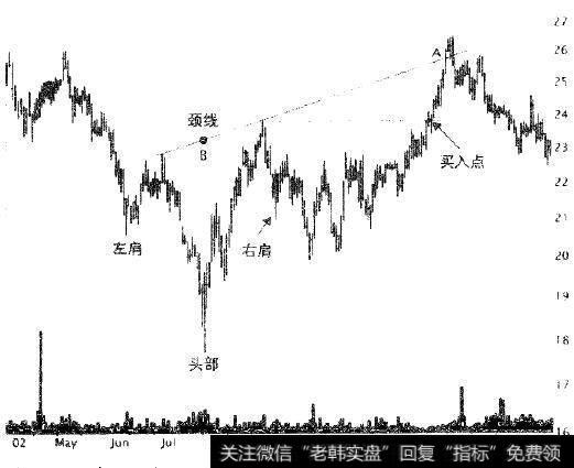 图中所示为硕线上行的头月底图形。通过传统买入信号—价格收在颈线以上—带来的收益极少。取而代之的是，如果颈线向上倾斜，过图形最高点画水平线，一旦价格收在此线之上。买入。