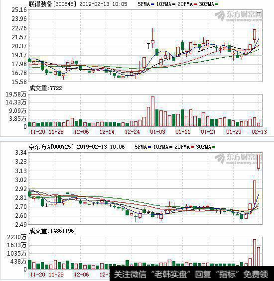 OLED<a href='/gushiyaowen/290163.html'>板块</a>延续强势 <a href='/scdx/255964.html'>联得装备</a>等10余股涨停 京东方A大涨近8%