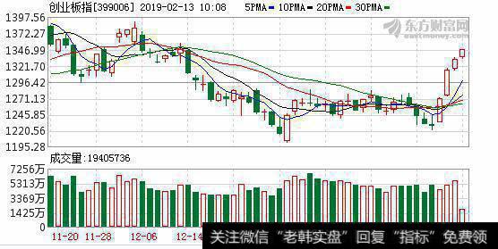 <a href='/gushiyaowen/290118.html'>创业板</a>上攻半年线 OLED概念掀涨停潮