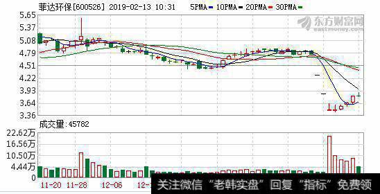 融资净买入129.32万元，融资余额2.02亿元