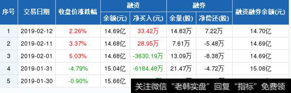 三聚环保历史融资融券数据