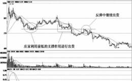 庄家出货的技术陷阱；盘区假支撑