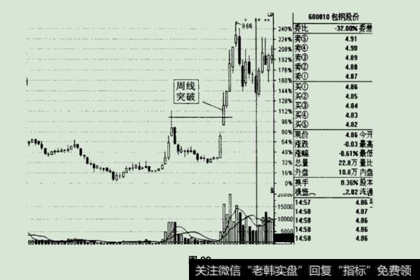 突破后的强势上涨走势图