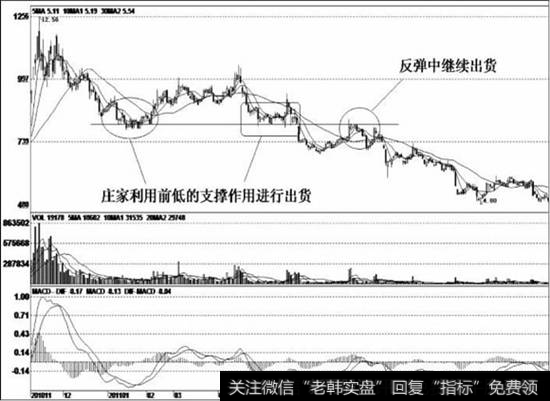 股价被成功炒作后见顶回落