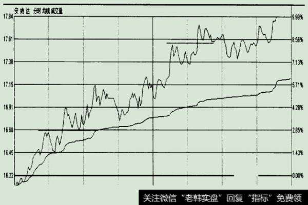 再上层楼的分时买入时机