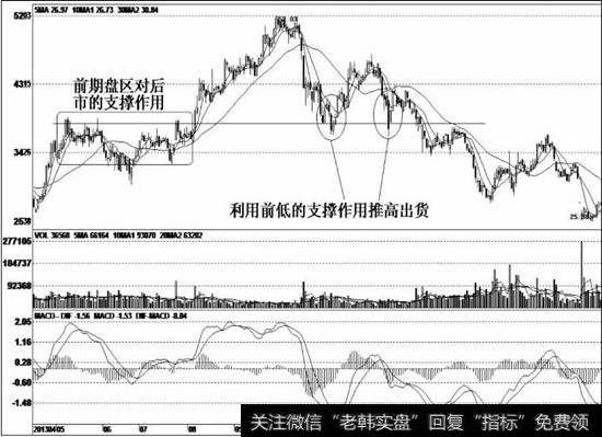 该股上市后就被实力强大的庄家相中