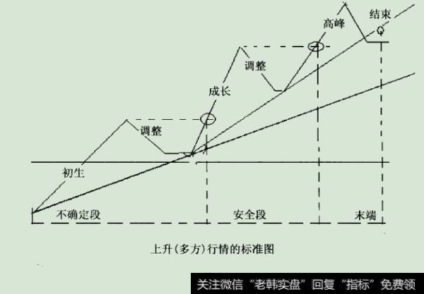 上升(多方)行情图