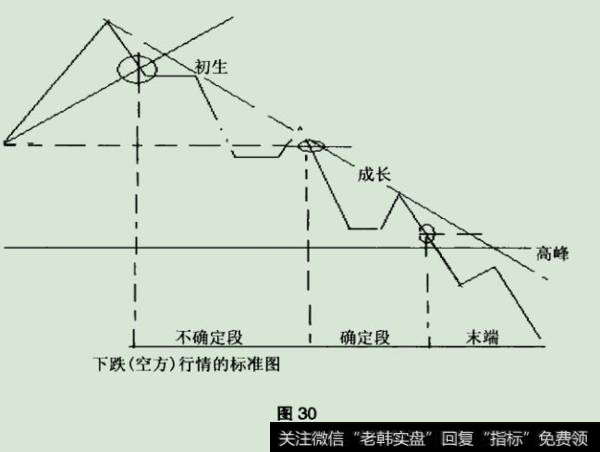 下跌(空方)行情图