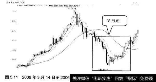 K线形态中V形底的应用实践分析？