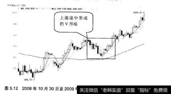 K线形态中V形底的应用实践分析？