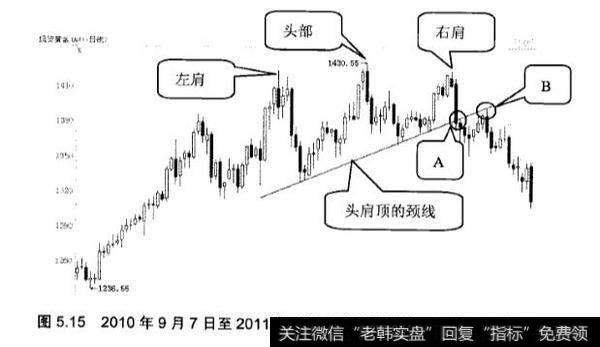 顶部反转形态中头肩顶应用实践分析？