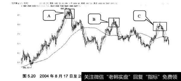 反转形态中圆顶应用实践分析？