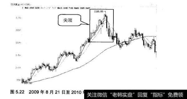 反转形态中尖顶应用实践分析？