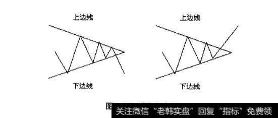 持续形态中收敛三角形的应用实战分析？