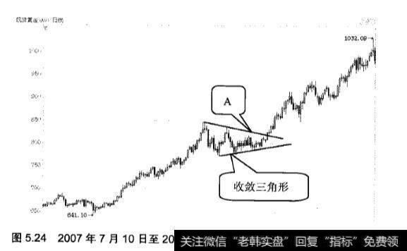 持续形态中收敛三角形的应用实战分析？