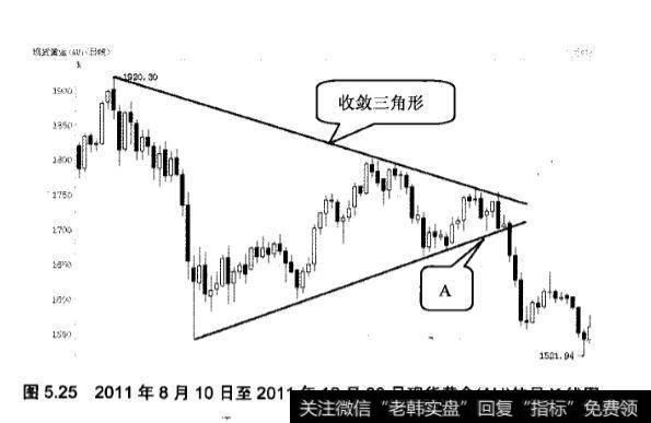持续形态中收敛三角形的应用实战分析？