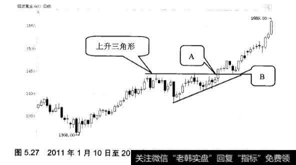 持续形态中上升三角形的应用实战分析？