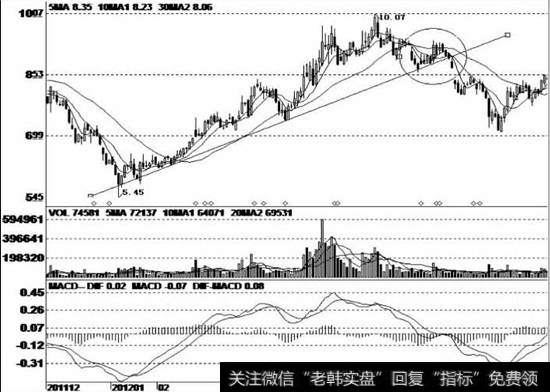 股价企稳后向上运行，形成一条上升趋势线