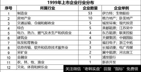 读懂上市公司：1999年，已是20年前