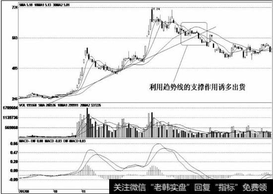 该股成功见底后向上走高，形成一条上升趋势线