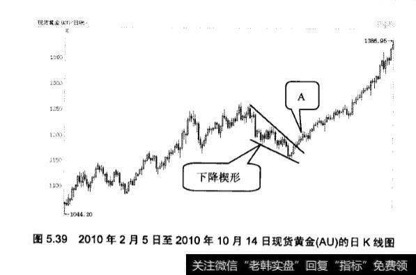 上升和下降楔形的应用实战分析？