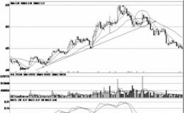 庄家出货的技术陷阱；均线阻力假突破