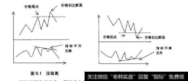 在炒黄金中什么是技术指标的背离?在应用技术指标背离时应该注意什么?