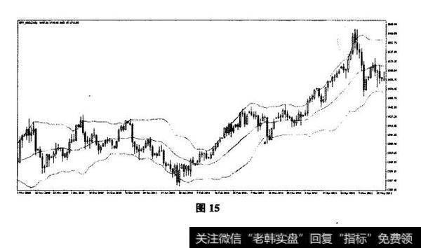 布林轨+乌云盖顶式