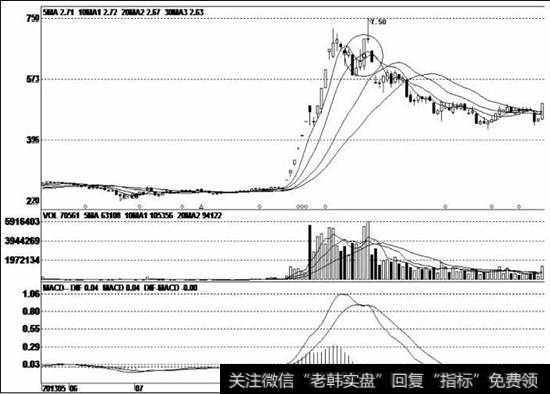 股价经过快速大幅拉升后，短期涨幅较大