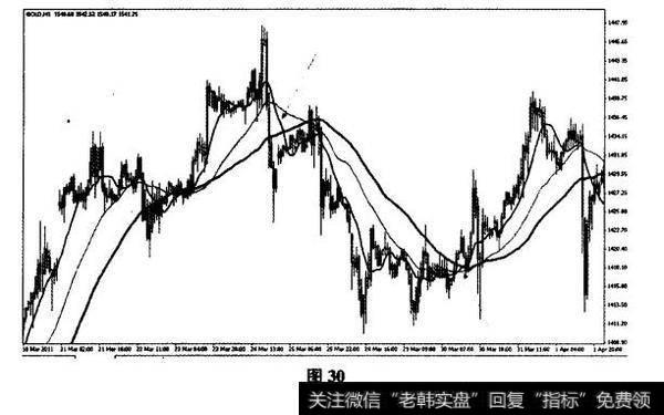 2011年3月25日黄金1小时图