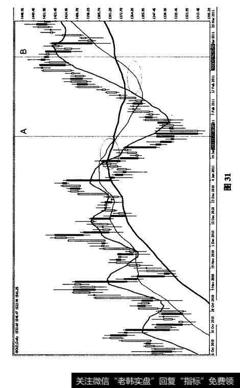 2011年1月14日黄金日线图形成价压