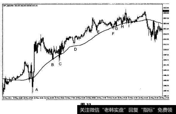 2011年5月20日黄金30分钟图