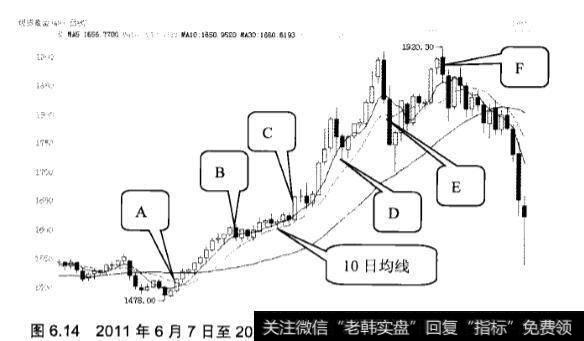 如何利用均线做多技巧?应该怎么做?