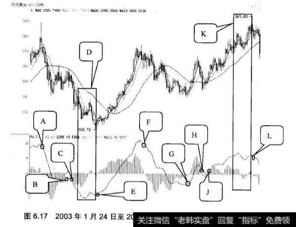 MACD指标应用实战分析？如何应用MACD指标？