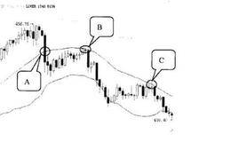BOLL 指标应用实战分析？如何应用BOLL 指标？