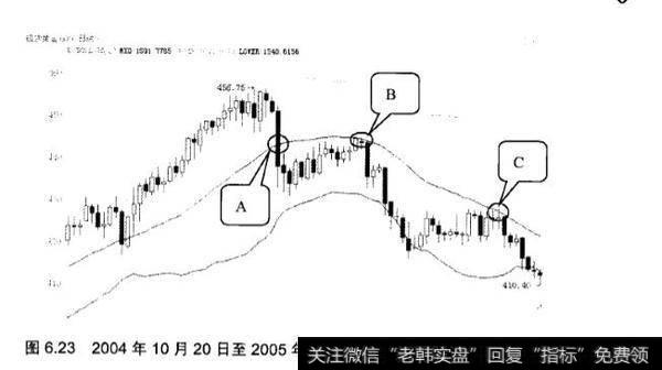 BOLL 指标应用实战分析？如何应用BOLL 指标？