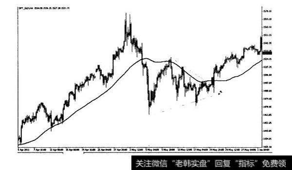 2011年5月5~18日，黄金4小时图