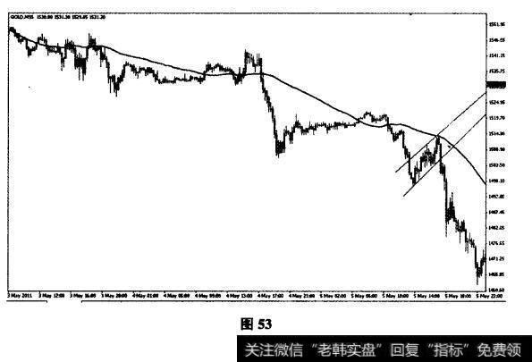 2011年5月5日黄金15分钟图