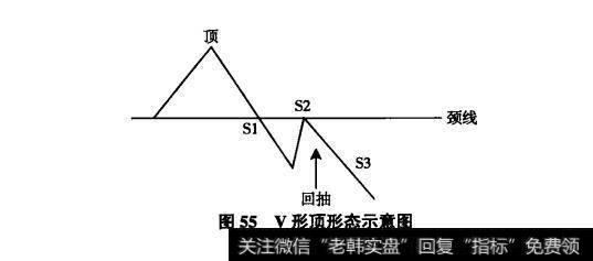 v形顶形态