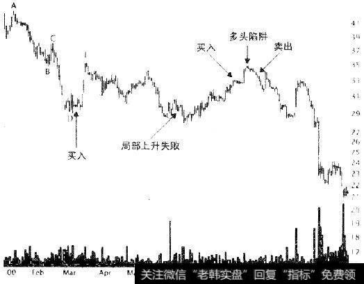 下降喇叭口楔形可以带来利润,但是几周之后很明显出现了多头陷阱