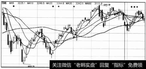 常用的均线